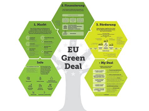 Infographic: schakels in de EU-landbouwregelgeving en Green Deal