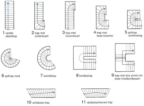 Schematische weergave van verschillende trappen (recht, kwarttrap, halfslagtrap)