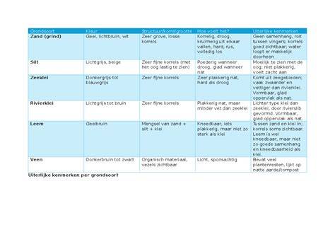 Table met ondervloer types en hun eigenschappen