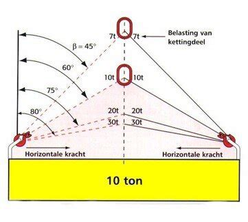 Diagram: juiste hoek bij het lossnijden van kit