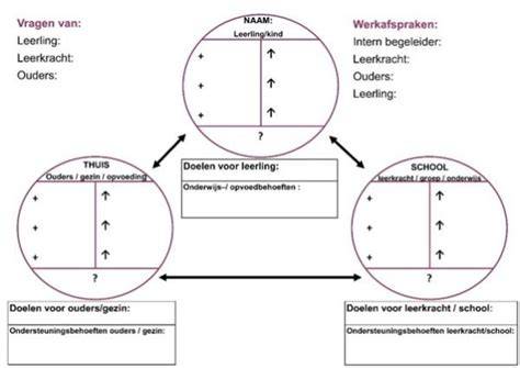 Visualisatie: Drie functionele vleugels en logistieke ring