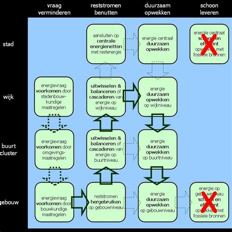 Diagram: systeemanalyse van verwarmings- en koelinstallaties