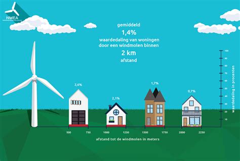 Infographic over duurzame bouwprojecten in Breda