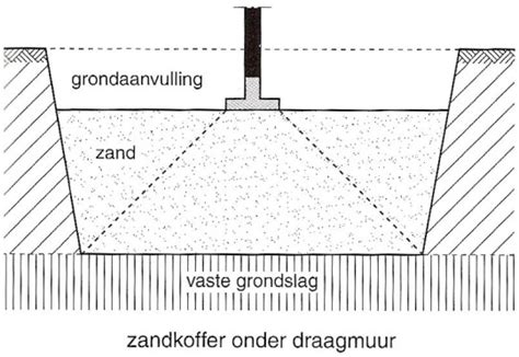 Diagram grondverbetering en fundering op staal
