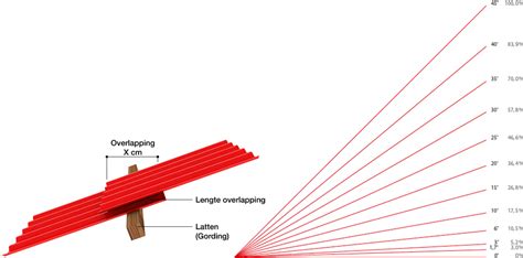 FAQ: Dakhelling en berekening