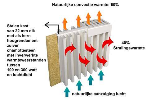 Diagram: werking van een elektrische radiator met vloeistofvulling