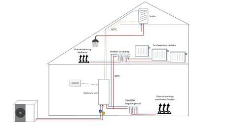 Diagram: vloerverwarming installatie en luchtbeheersing