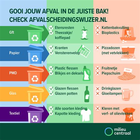 Overzicht van de verschillende soorten afval die op de milieustraat worden ingenomen, met nadruk op asbest.