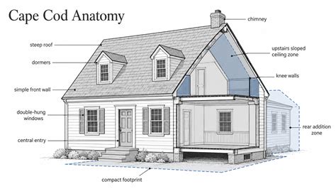Diagram: Cape Cod montage en ventilatievereisten