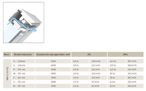 Infographic: Stappen voor openen/sluiten en ventilatie van Velux GGL