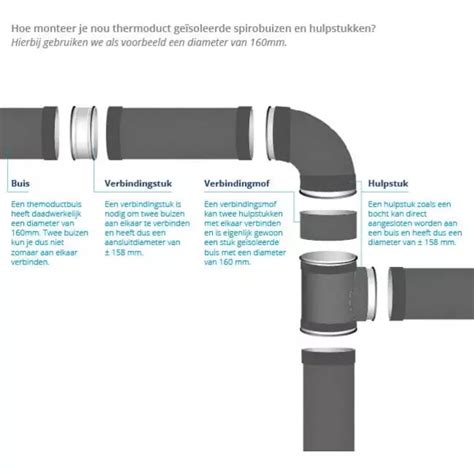 Illustratie van een concentrisch verloopstuk voor hemelwaterafvoer
