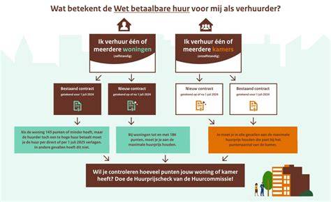 Visuele samenvatting van verantwoordelijkheden huurders en verhuurders bij schoorsteenvegen