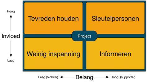 Diagram van taxatieproces en stakeholders bij agrarisch vastgoed