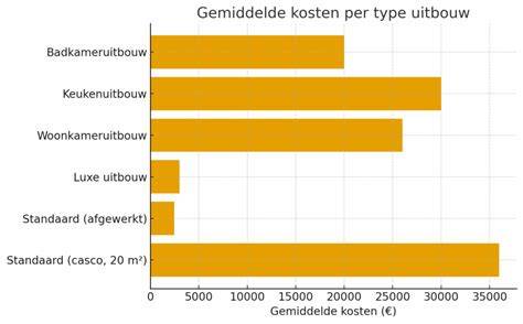 grafiek: kosten en isolatiemiddelen per type dak