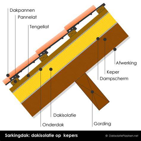 schematische afbeelding: vochtproblematiek bij dakisolatie