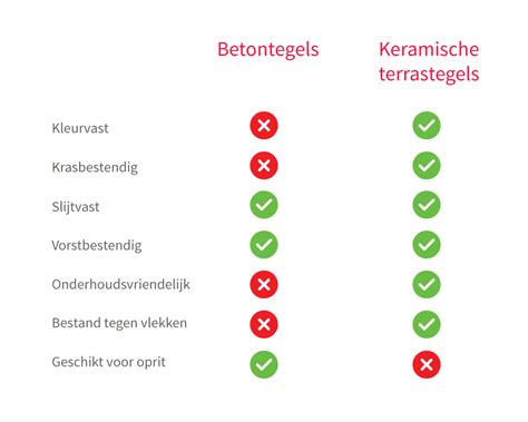 Diagram: Voor- en nadelen van keramische vs betontegels
