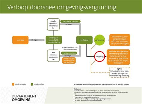 Schematische weergave van het Omgevingsloket en de stappen voor een vergunningsaanvraag.