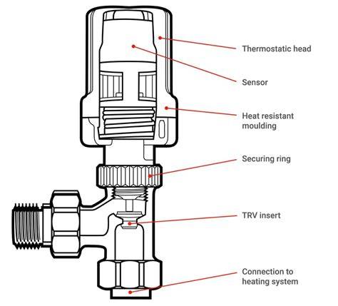 Infographic: Werking thermostatische radiatorkraan - body en kop, stand-3 en stand-4