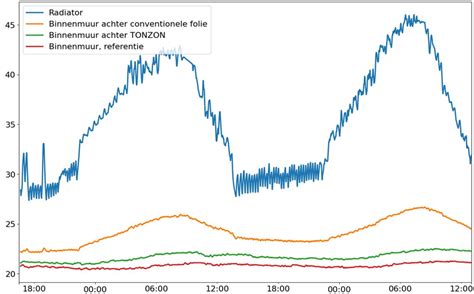 Grafiek: vergelijking tonzon-folie vs. conventionele folie (temperatuur)