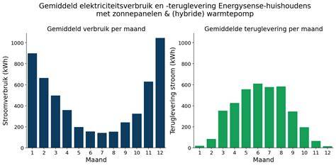 Grafiek: energielabels en verbruik