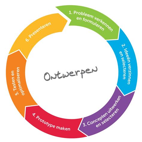 Diagram: kostenbesparing door vooraf ontwerpen en documenteren