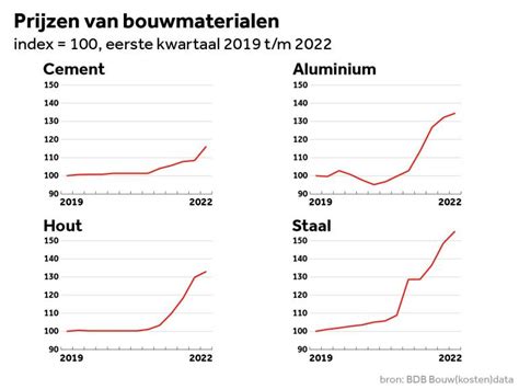 Grafiek: prijzen bouwmaterialen beweging 2025-2026