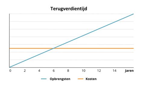 Grafiek die de terugverdientijd van zonnepanelen weergeeft, rekening houdend met de initiële investering en jaarlijkse besparingen.