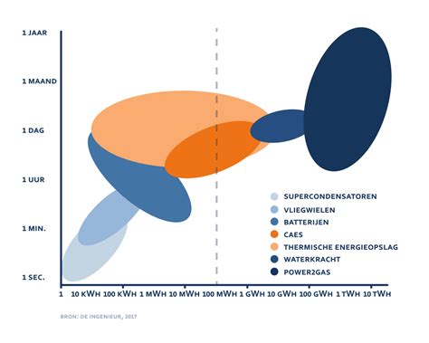 Infographic die de voordelen van slimme energieopslag en V2G technologie uitlegt.