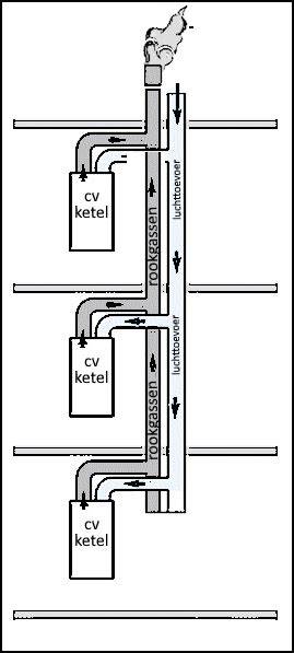Infografiek: Overzicht rookgasafvoersystemen (concentrisch vs. parallel)