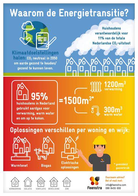 Infographic over energietransitie in Hilversum (aardgasvrij, waterbeheer, circulair bouwen)