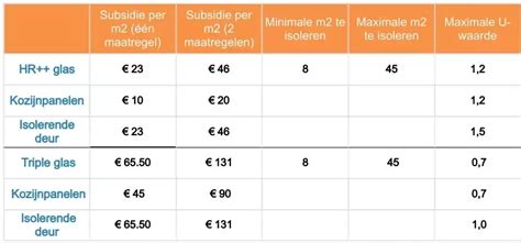 Infographic: ISDE bedragen per apparaat