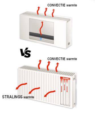 Schema: juiste installatieafstand convector