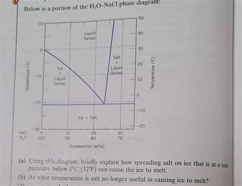 Diagram: Low-H2O voordeel