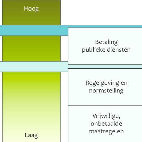 Diagram: onderscheid tussen tapijtmaterialen en reinigingswijze