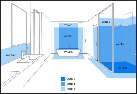 Infographic: IP-waarden en zones in vochtige ruimtes