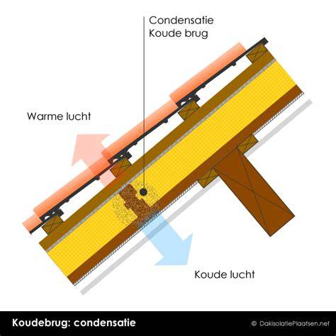 Infographic: zones waar koudebruggen voorkomen bij houten gevelbekleding