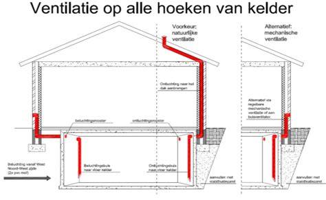 Schema: ventilatiekanalen in kruipruimte en vochtregulatie