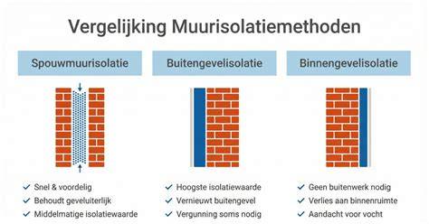 Vergelijking: spouwmuurisolatie vs. binnenisolatie vs. buitenisolatie