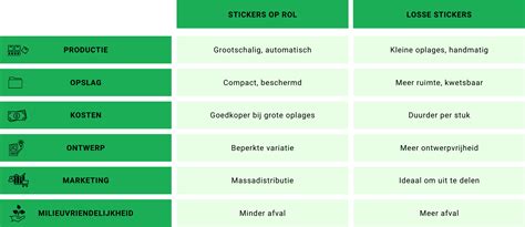 Diagram: Vergelijking showroomopstellingen versus losse winkelpresentaties