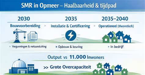Diagram: Vergelijking kosten en tijdlijnen kluswoning renovatie
