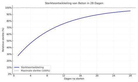 Grafiek die het uithardingsproces van beton over tijd weergeeft