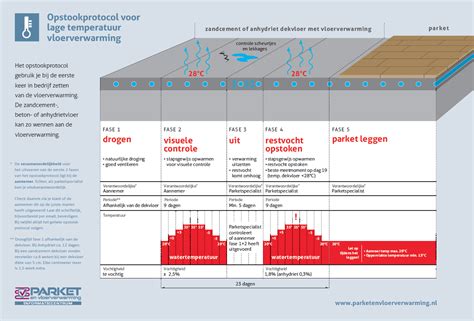 Schema van het opstookprotocol voor vloerverwarming