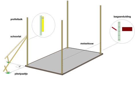 Gedetailleerde illustratie van het spannen van een metselkoord om de lijn van de schutting uit te zetten.