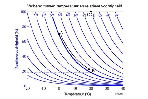 Grafiek die de relatie toont tussen lucht in het systeem en energiekosten