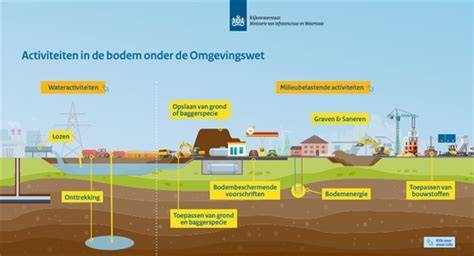 Infographic: Bodemverloop en hoogteverschillen in voormalige mijnbouwgebieden