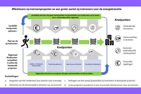 Infographic: overzicht ETF-R-projecten, sectoren en regionale partners