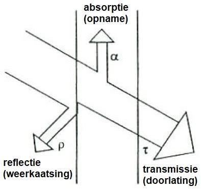 Illustratie: reflectie-absorptie-transmissie: driehoekig model van r-a-t met voorbeelden van materialen