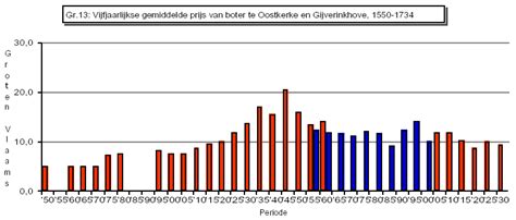 Grafiek: Energiebesparingsverslag en gebruiksprofielen