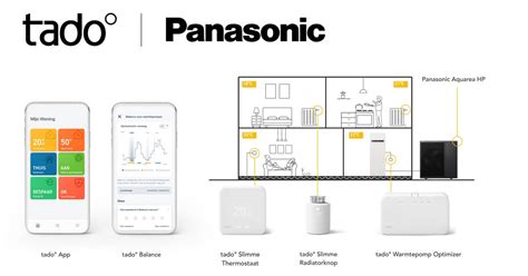 Schematische afbeelding: tado° systeem setup