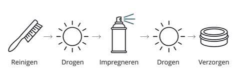 Diagram: impregnering als bescherming na reiniging